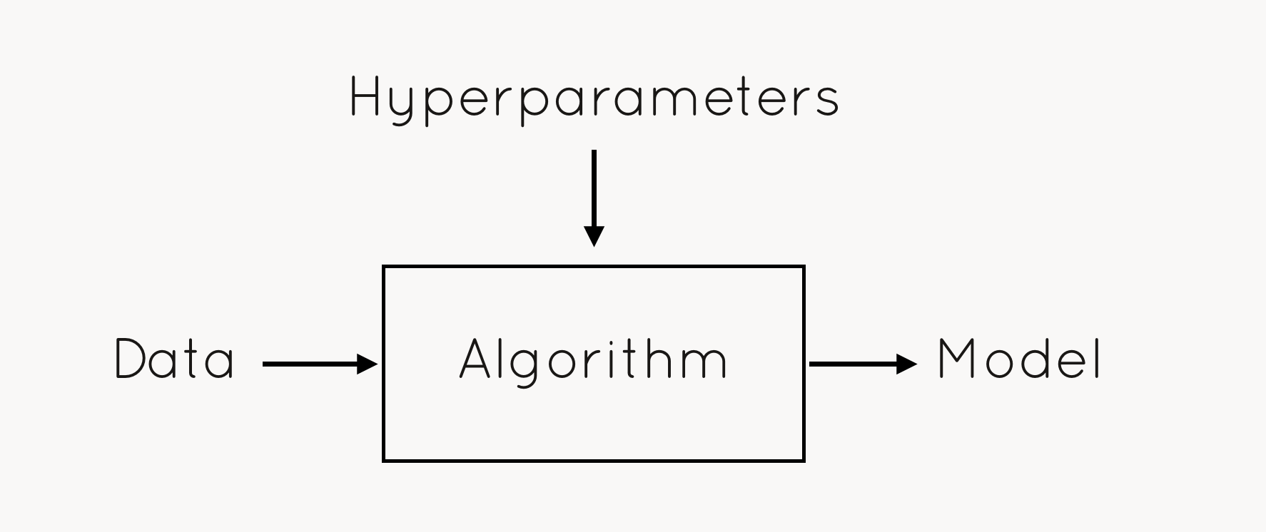 Data + hyperparameters in algorithm -> model
