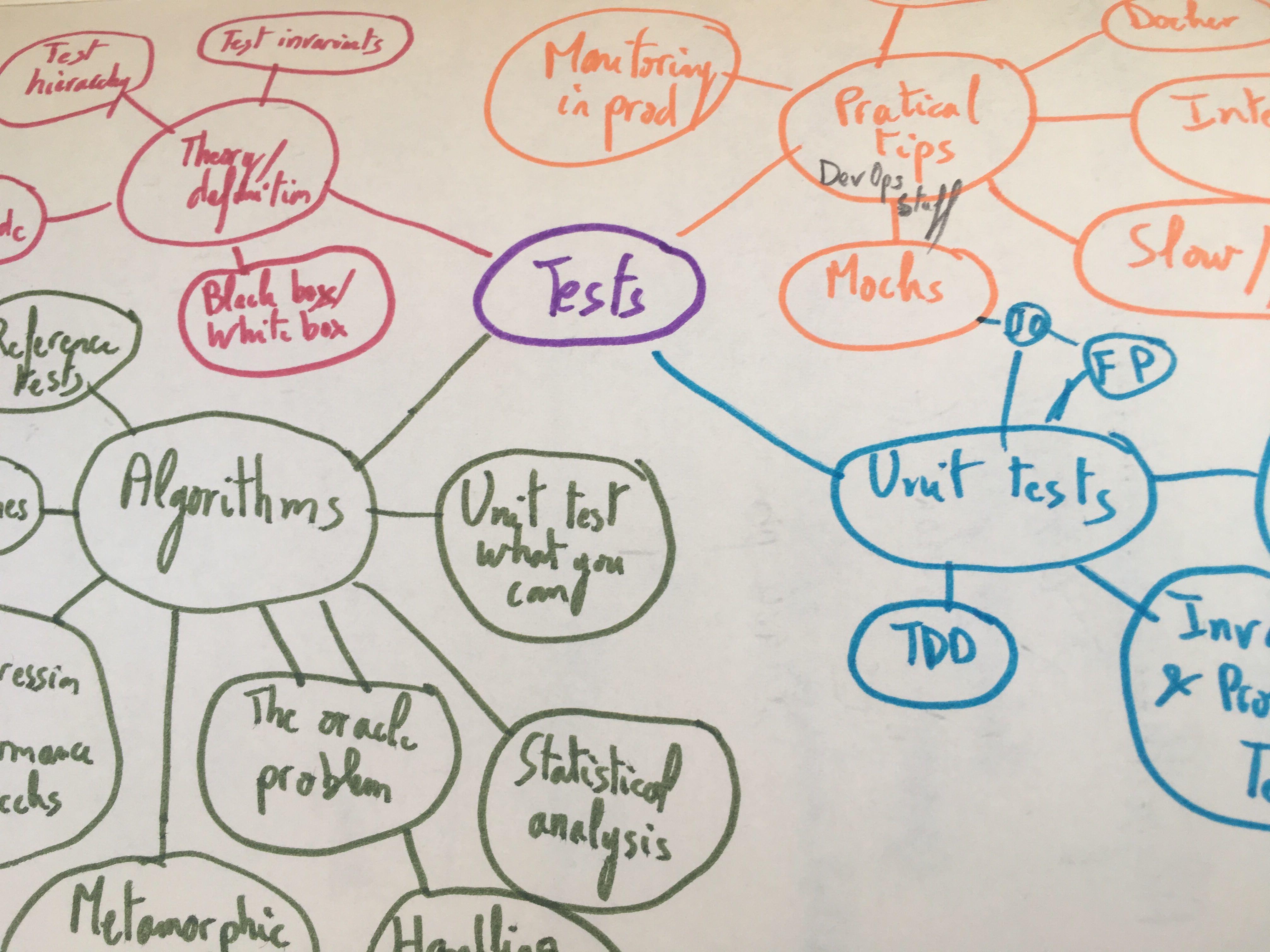 Mindmap of test-related topics