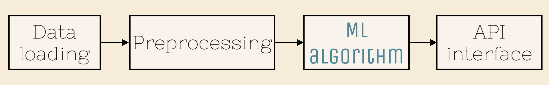 data loading -> preprocessing -> ML algorithm -> API interface